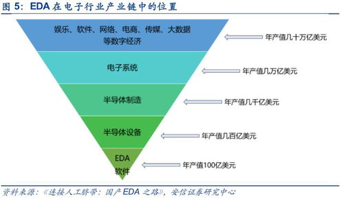 電子設(shè)計(jì)自動(dòng)化（EDA）軟件 科創(chuàng)引擎，產(chǎn)業(yè)基石，未來可期